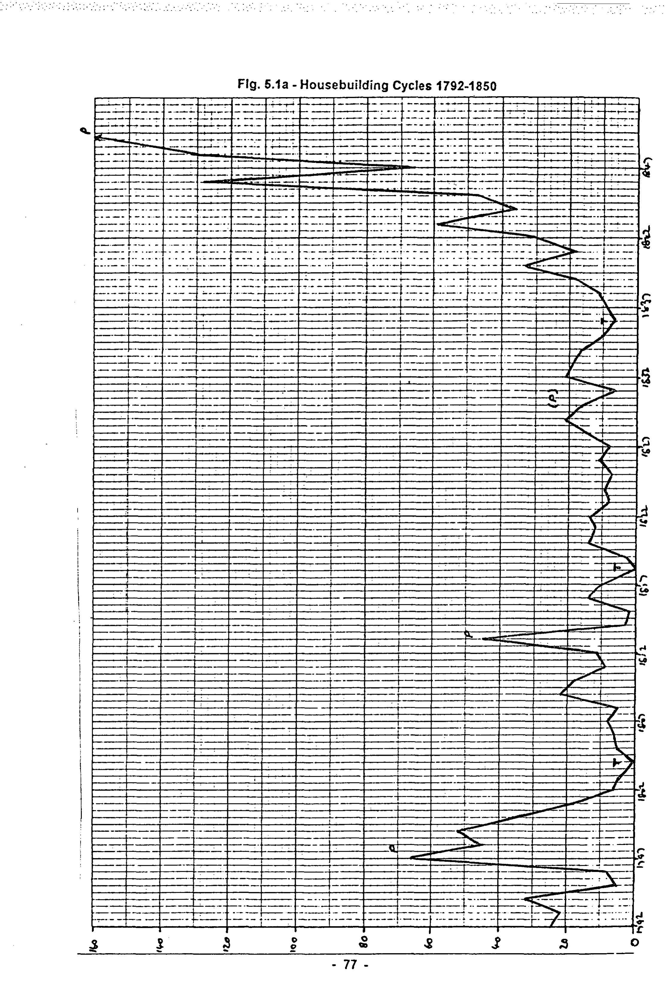 Fig. 5.1a – Housebuilding Cycles 1792-1850