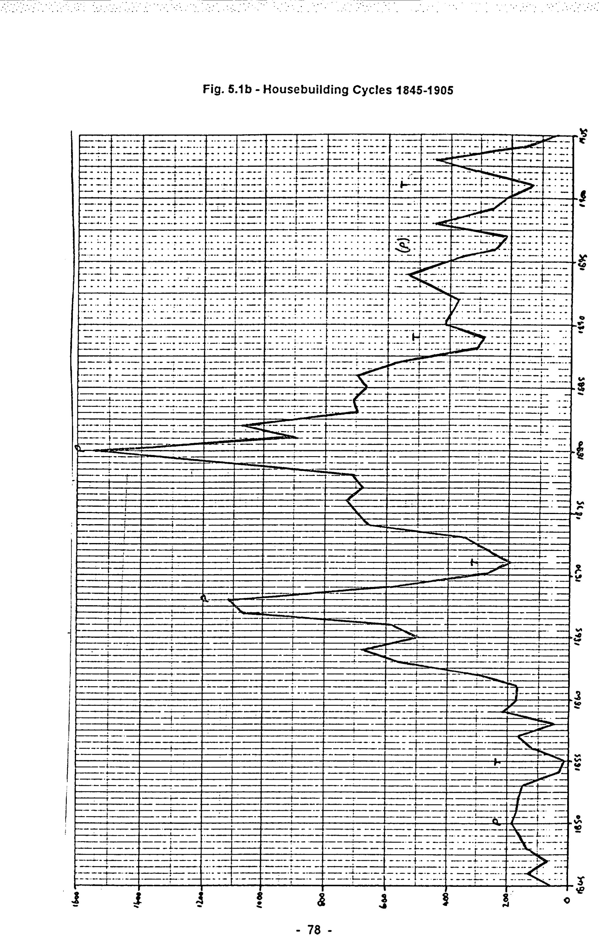Fig. 5.1b – Housebuilding Cycles 1845-1905