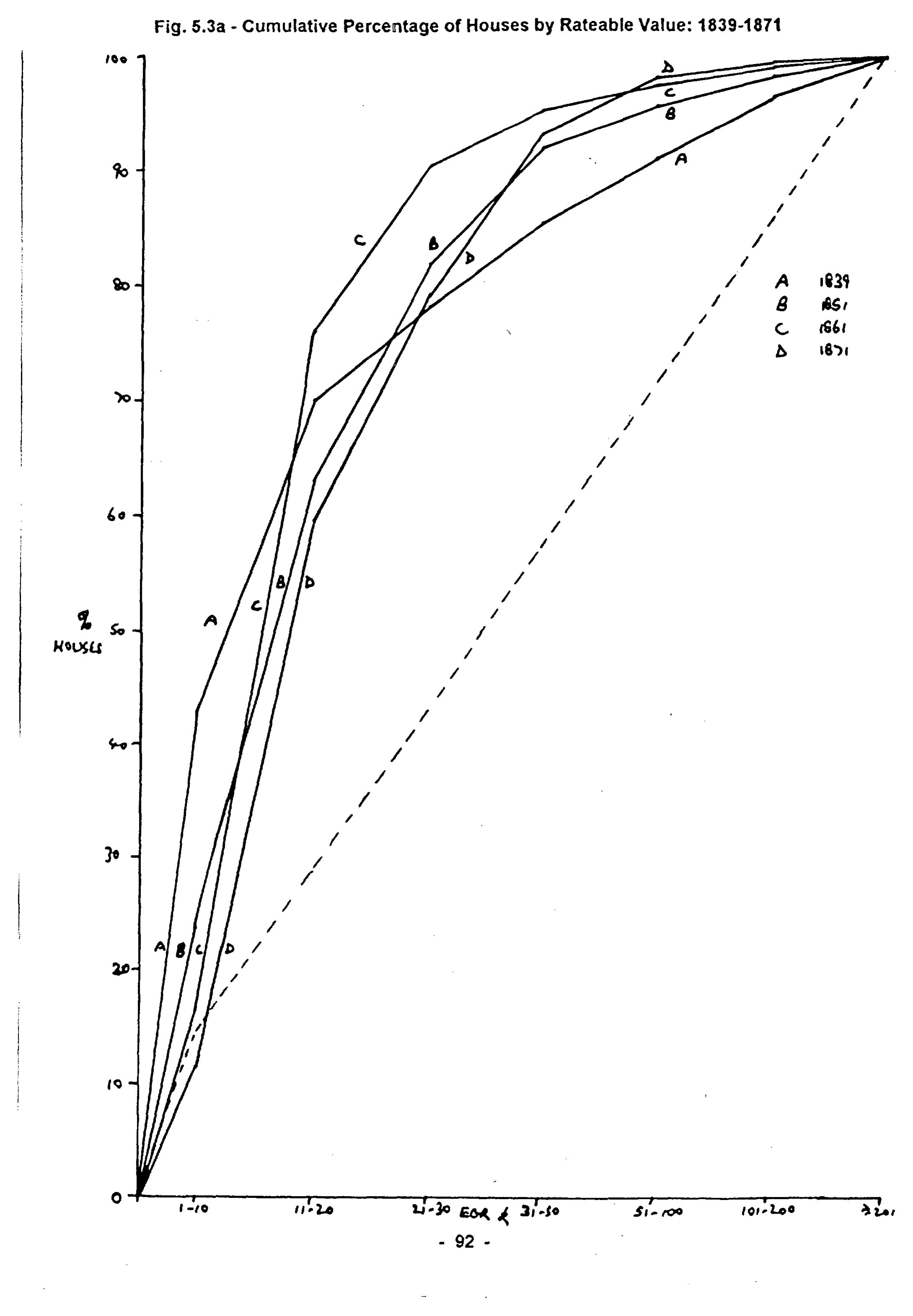 Fig. 5.3a – Cumulative Percentage of Houses by Rateable Value: 1839-1871