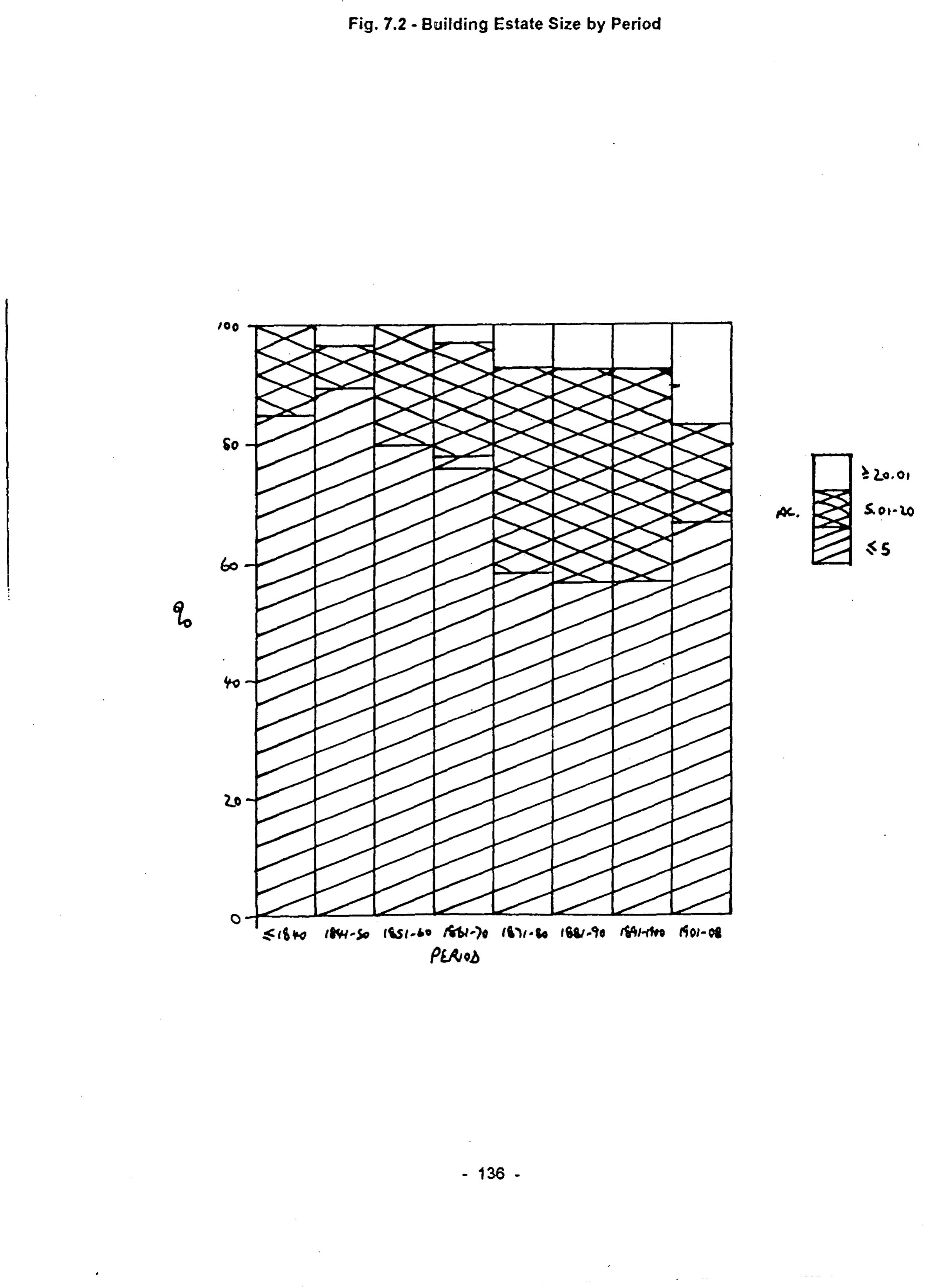 Fig. 7.2 – Building Estate Size by Period