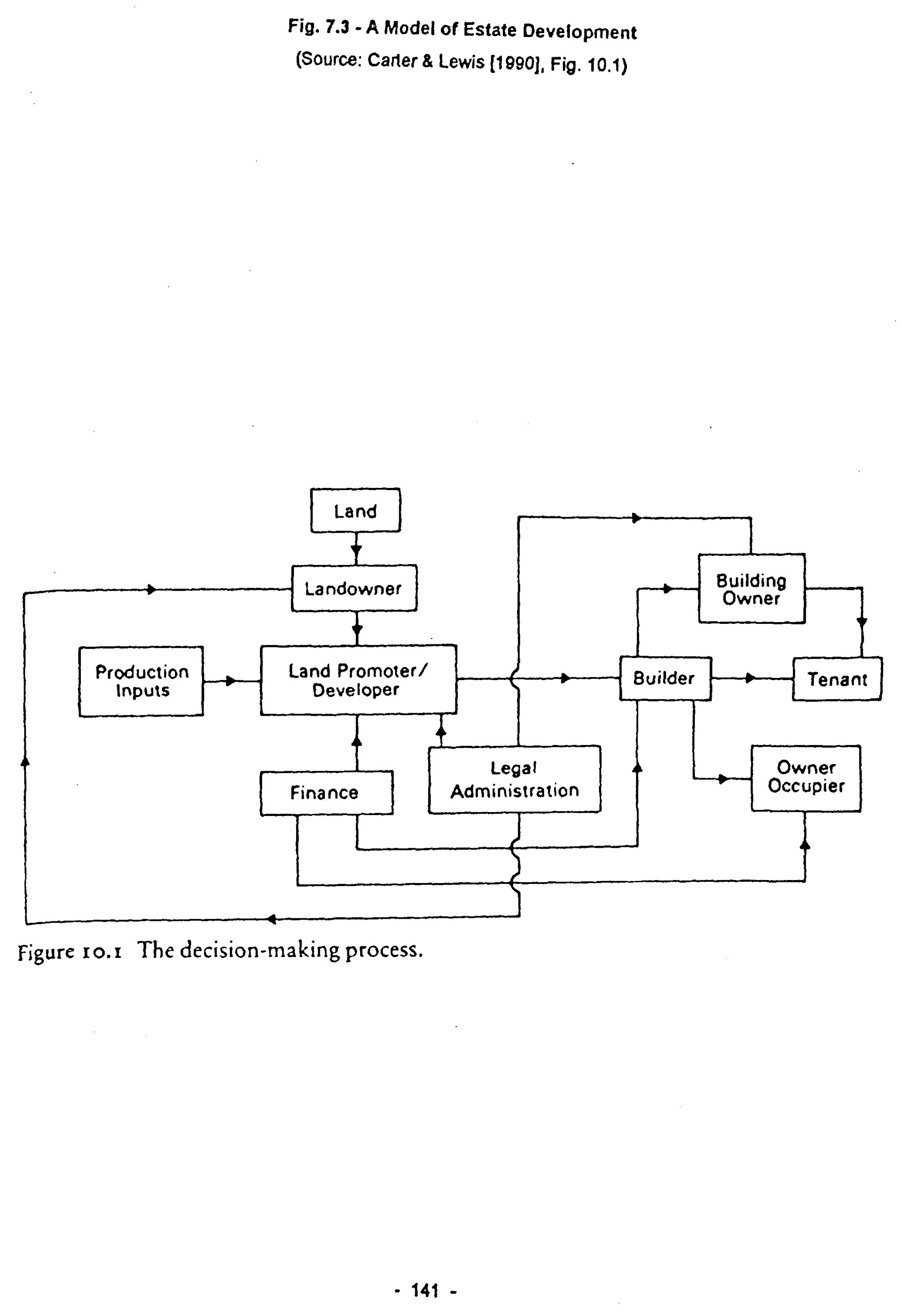 Fig. 7.3 – A Model of Estate Development